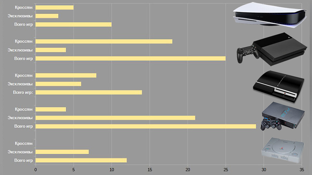 Стартовая линейка игр PS5 полный провал? Сравниваем с линейками PS, PS2,  PS3 и PS4