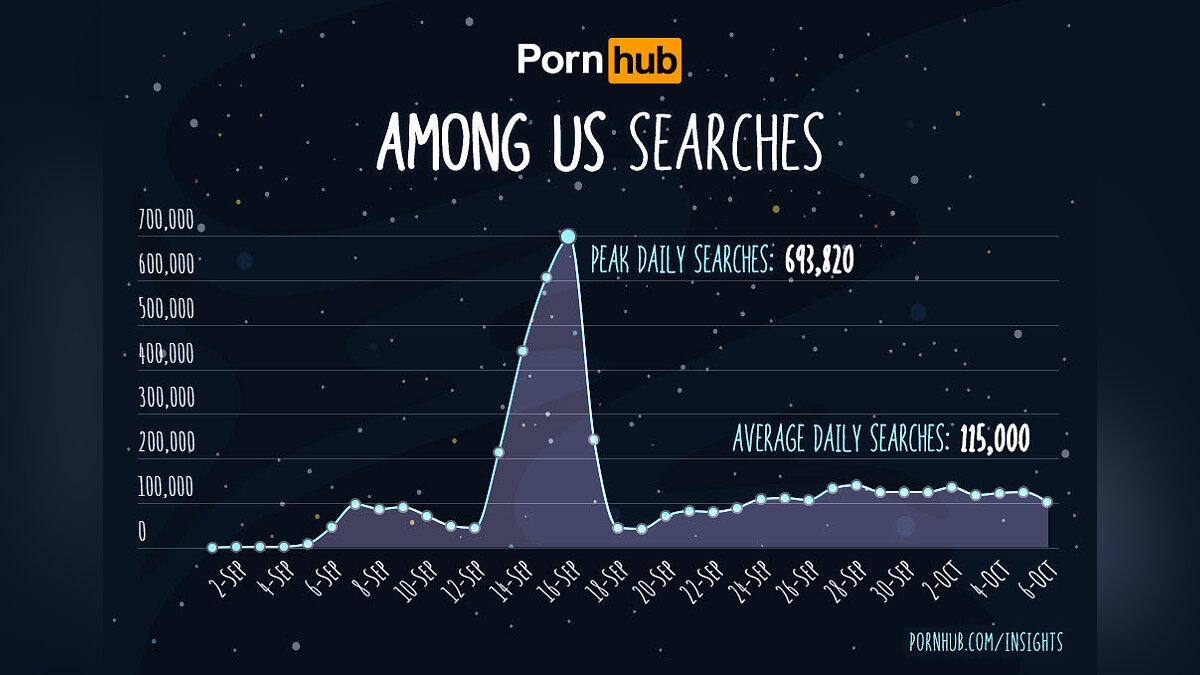 Among Us по-взрослому. На Pornhub активно ищут порно по игре