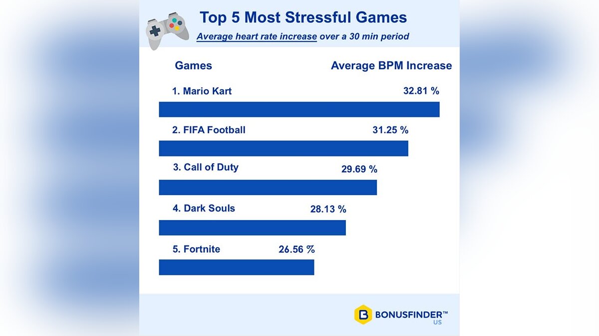 Выяснилось, какая игра вызывает наибольший стресс. Это не шутер и не хоррор