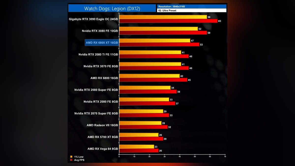 Первые игровые тесты Radeon RX 6800 XT. Иногда даже лучше NVIDIA GeForce RTX  3090