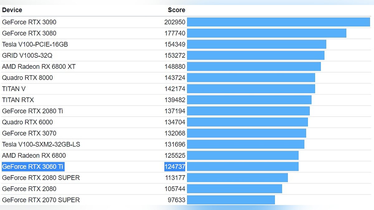 В России стартуют продажи народной видеокарты NVIDIA GeForce RTX 3060 Ti