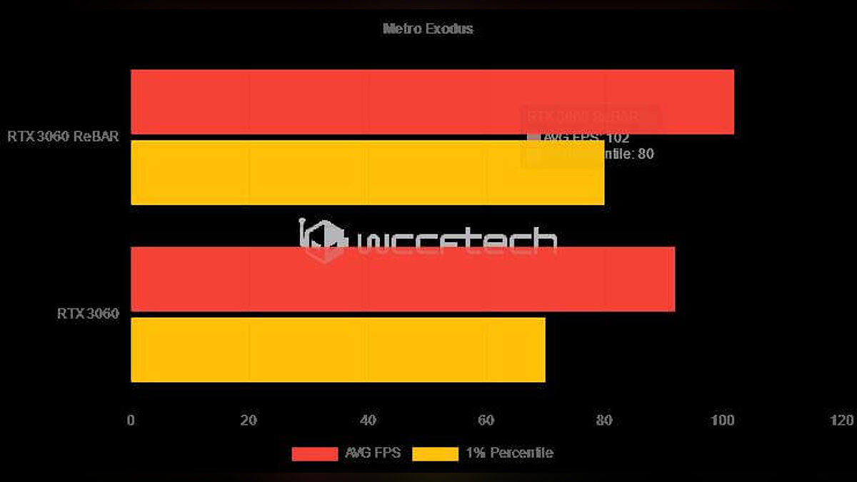 Карты RTX 3060 действительно бесплатно ускорили. Но пока лишь в некоторых  играх