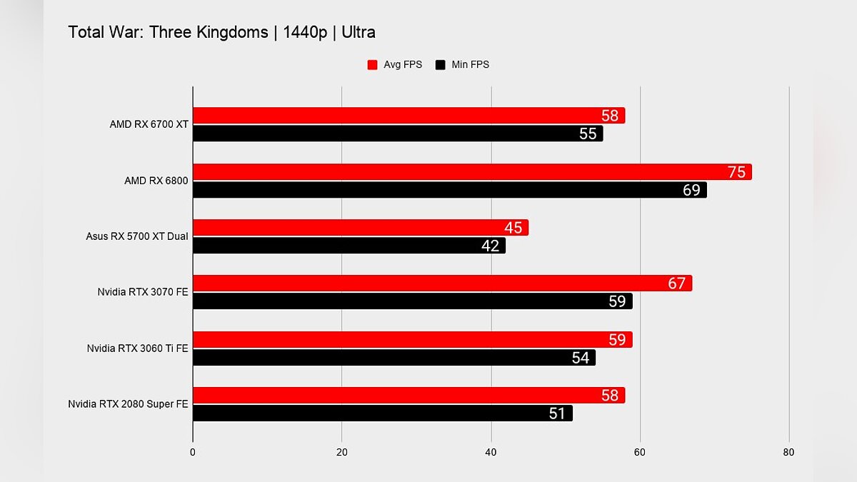 Обзоры и тесты AMD Radeon RX 6700 XT: плюсы, минусы, особенности и  сравнения с видеокартами NVIDIA