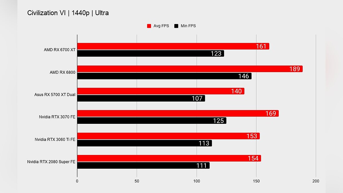 Видеокарты rx сравнение. RX 6600xt vs RTX 3060 ti. Видеокарта AMD RX 6700xt reference. AMD 6700 RTX. RX 6600 XT тесты.