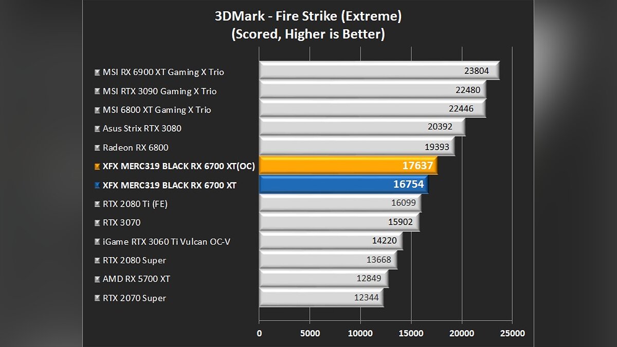 Обзоры и тесты AMD Radeon RX 6700 XT: плюсы, минусы, особенности и  сравнения с видеокартами NVIDIA