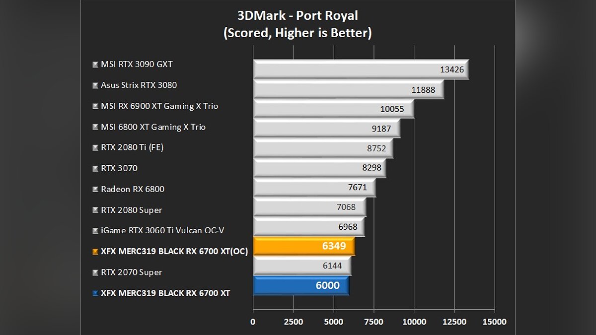 Обзоры и тесты AMD Radeon RX 6700 XT: плюсы, минусы, особенности и  сравнения с видеокартами NVIDIA