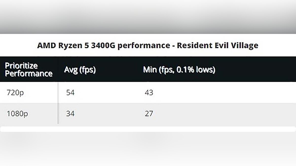 Resident Evil Village запустили на ПК без видеокарты. Результат может вас  удивить