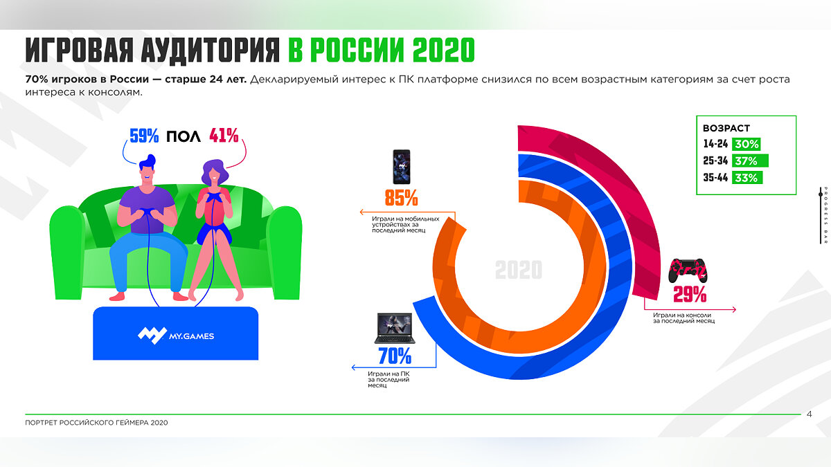 Как выглядит современный российский геймер. Появились результаты недавнего  исследования