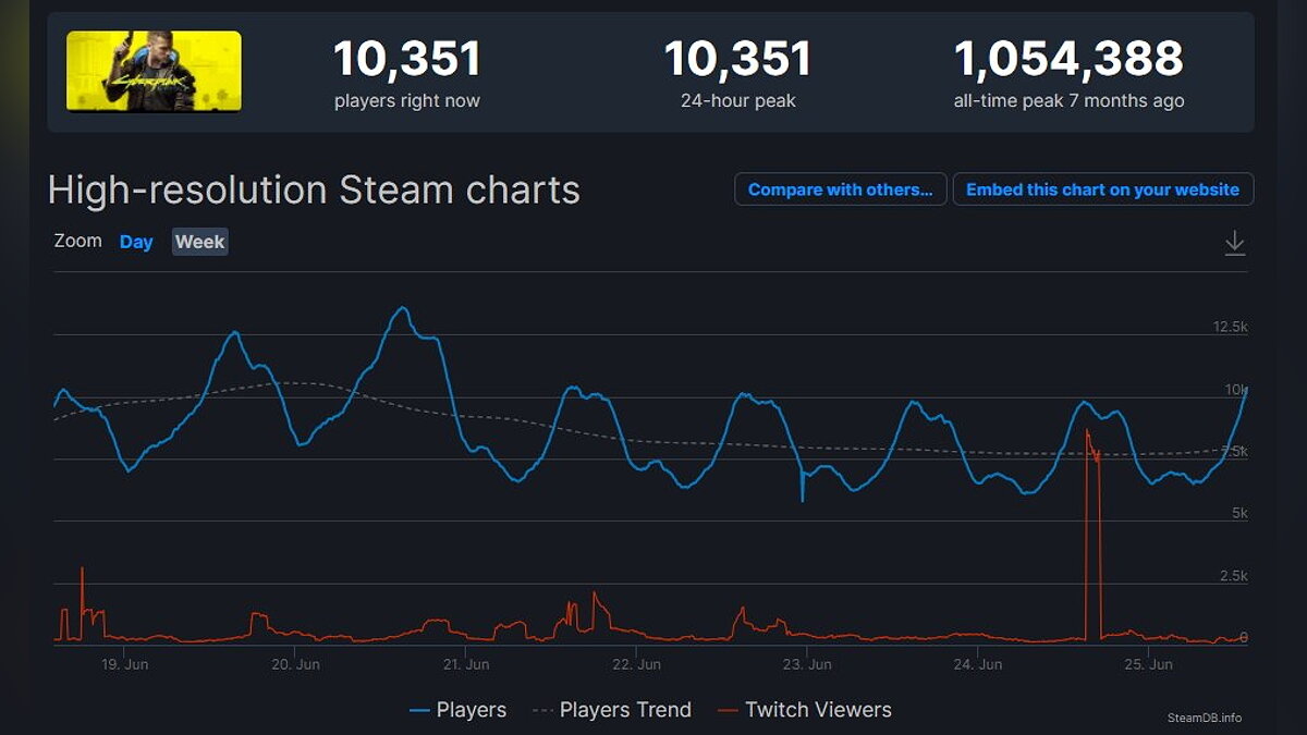 За полгода Cyberpunk 2077 потеряла 99% игроков в Steam