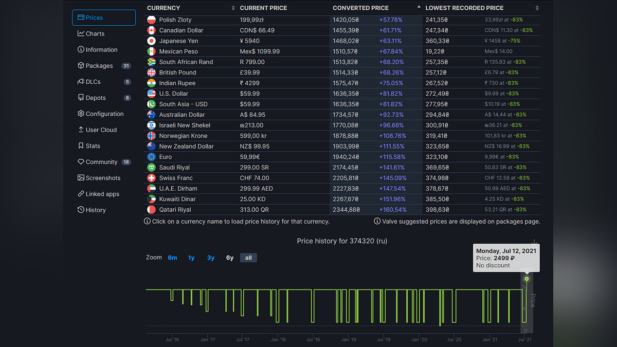 В российском Steam выросли цены на определенные игры. Некоторые теперь  стоят 2499 руб