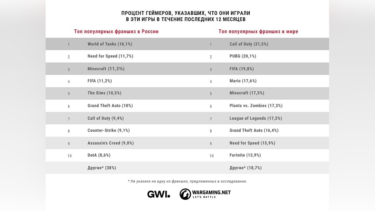 Как отличаются топы популярных игр в России и мире — появились результаты  нового опроса