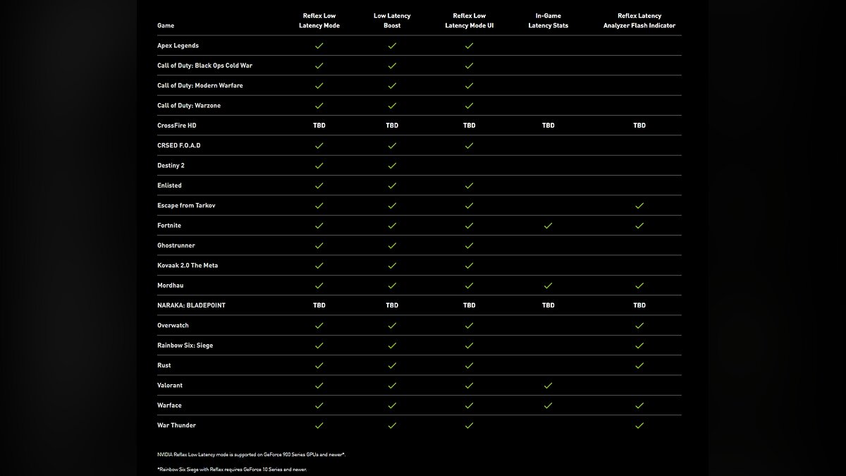 Задержка рендеринга nvidia что это. Нвидиа рефлекс Тарков. Технология нвидиа рефлекс варфейс что это. NVIDIA Reflex Apex Legends. Технология NVIDIA Reflex Warface.