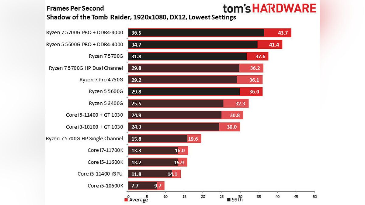 Первые тесты AMD Ryzen 7 5700G — когда «встройка» тянет GTA 5, Far Cry 5 и  Shadow of the Tomb Raider