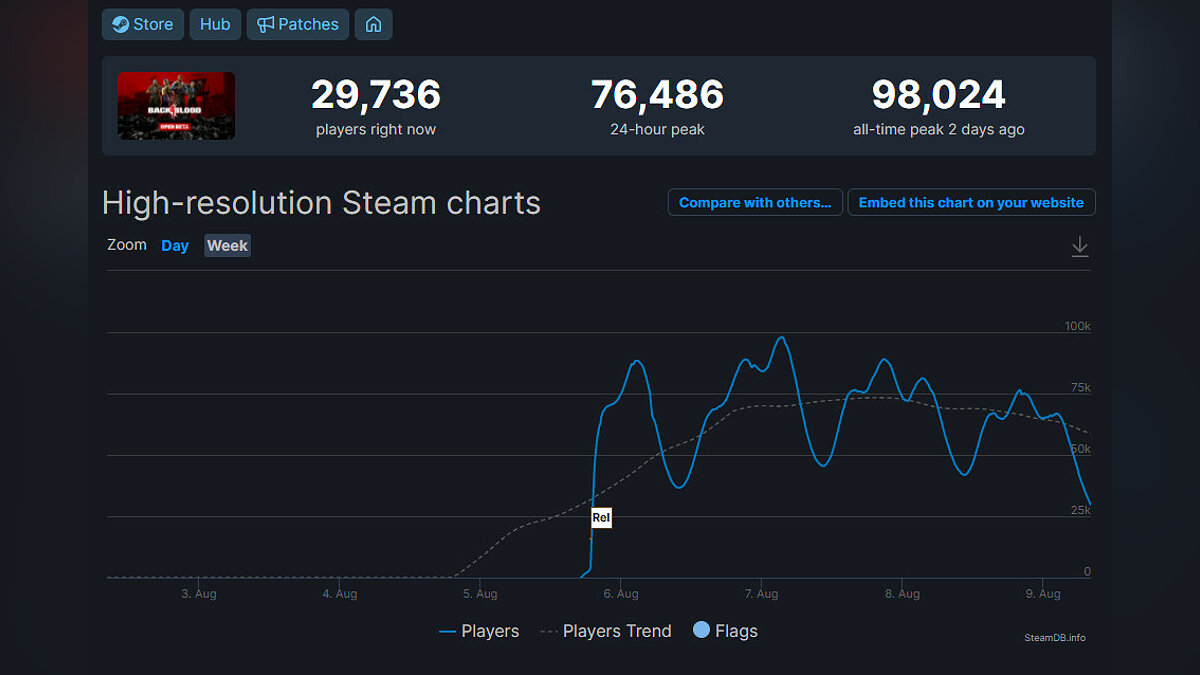 Открытый бета-тест Back 4 Blood показал популярность игры в Steam — пик  онлайна почти 100 тысяч