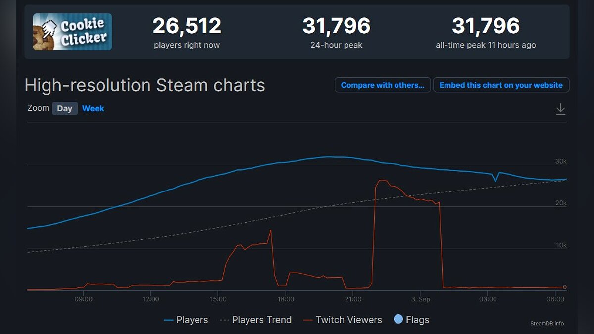 Кликер, в котором надо собирать печеньки, отлично стартовал в Steam —  пиковый онлайн составил почти 32 тысяч человек