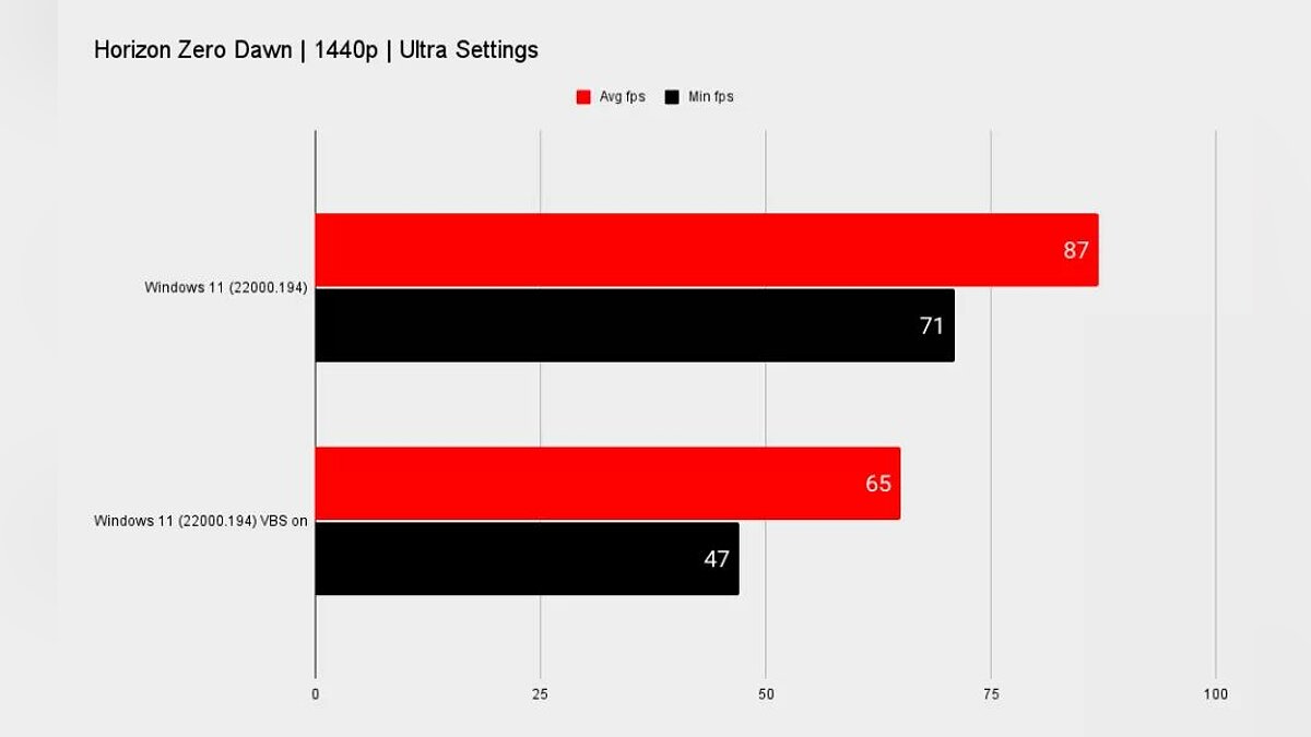 Шашечки или ехать? Новая Windows 11 может оказаться не слишком подходящей  для игр из-за настроек безопасности