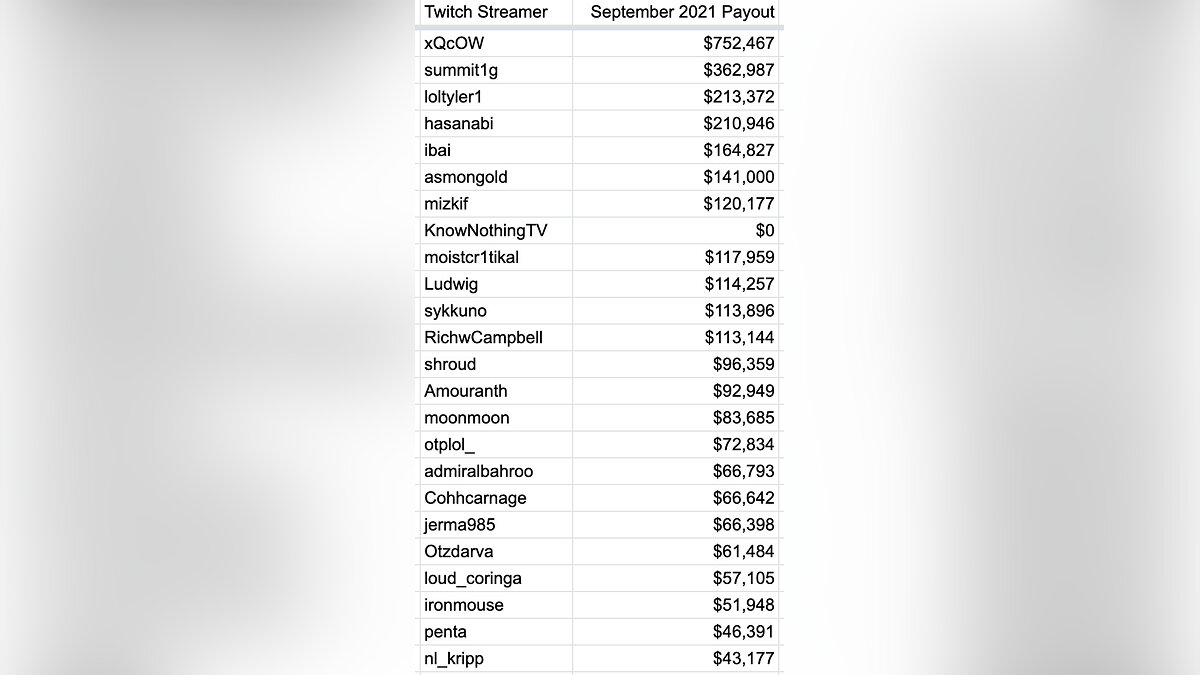 Хакеры взломали Twitch и узнали сколько зарабатывают топовые стримеры за  месяц. Суммы поражают воображение