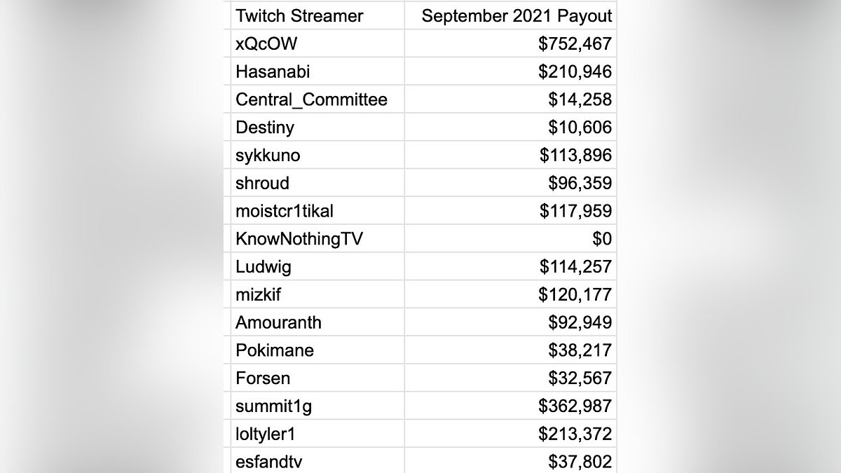 Хакеры взломали Twitch и узнали сколько зарабатывают топовые стримеры за  месяц. Суммы поражают воображение