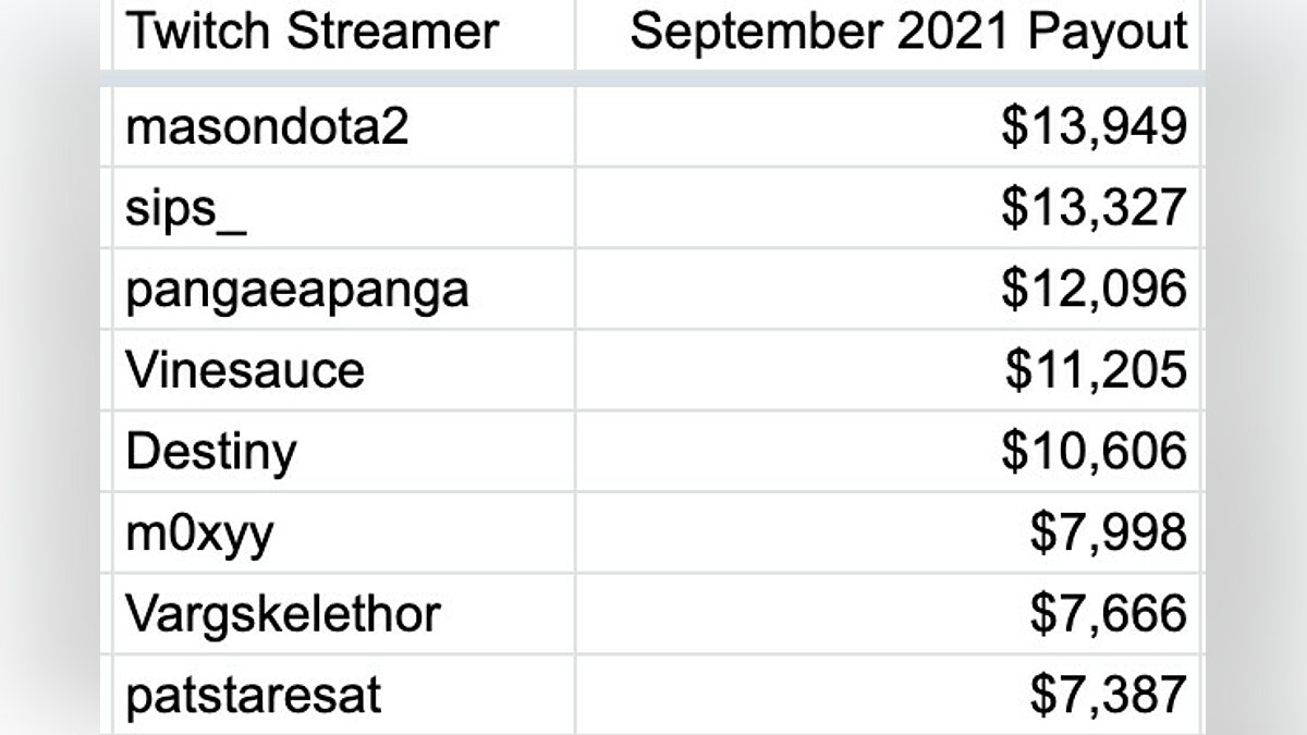 Сколько получают на твиче. Утечка Твич. Сколько зарабатывают на Твич. Доходы стримеров.