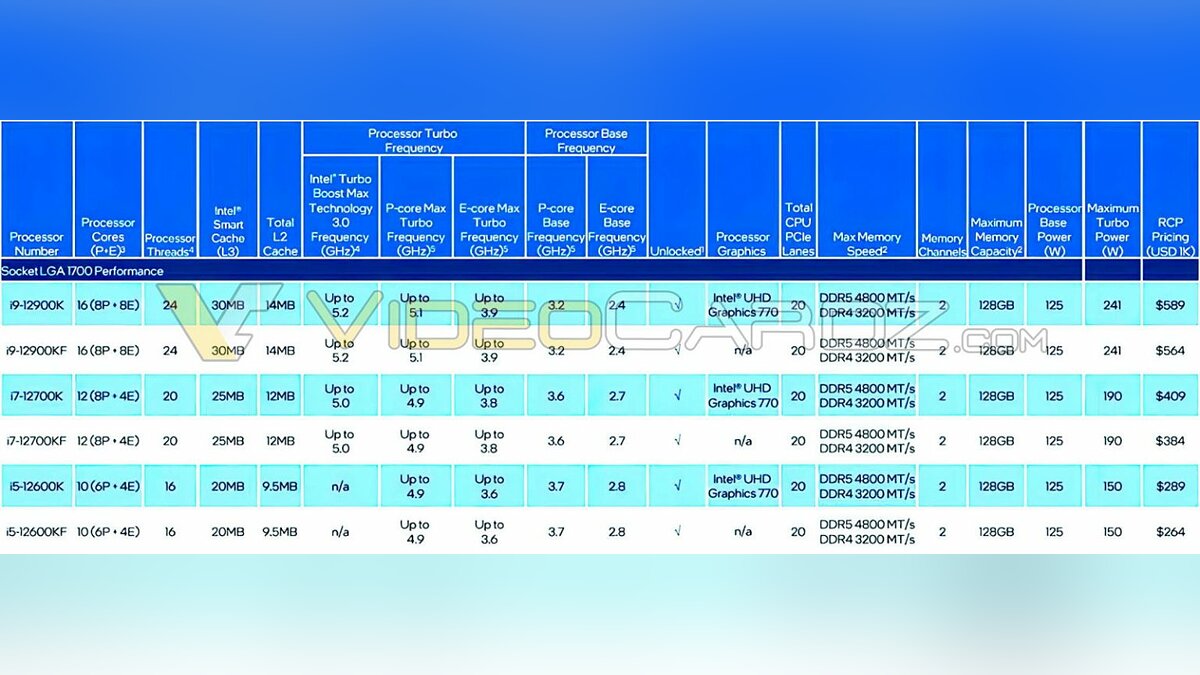 Появились цены и дорелизные тесты новых процессоров Intel