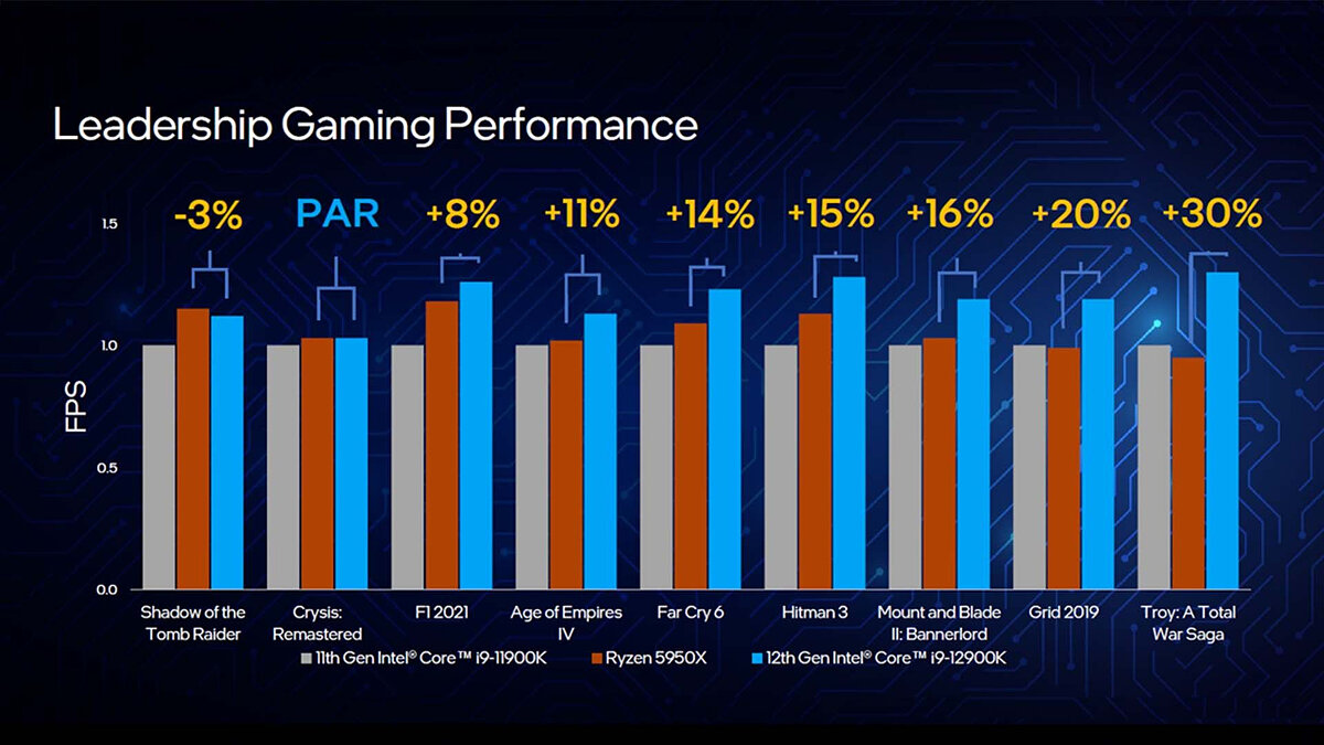 Intel утверждает, что Core i9 12900K — лучший процессор для игр. Но так ли  это?