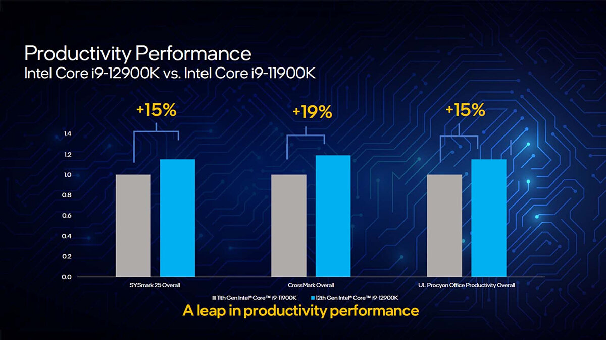 Intel утверждает, что Core i9 12900K — лучший процессор для игр. Но так ли  это?