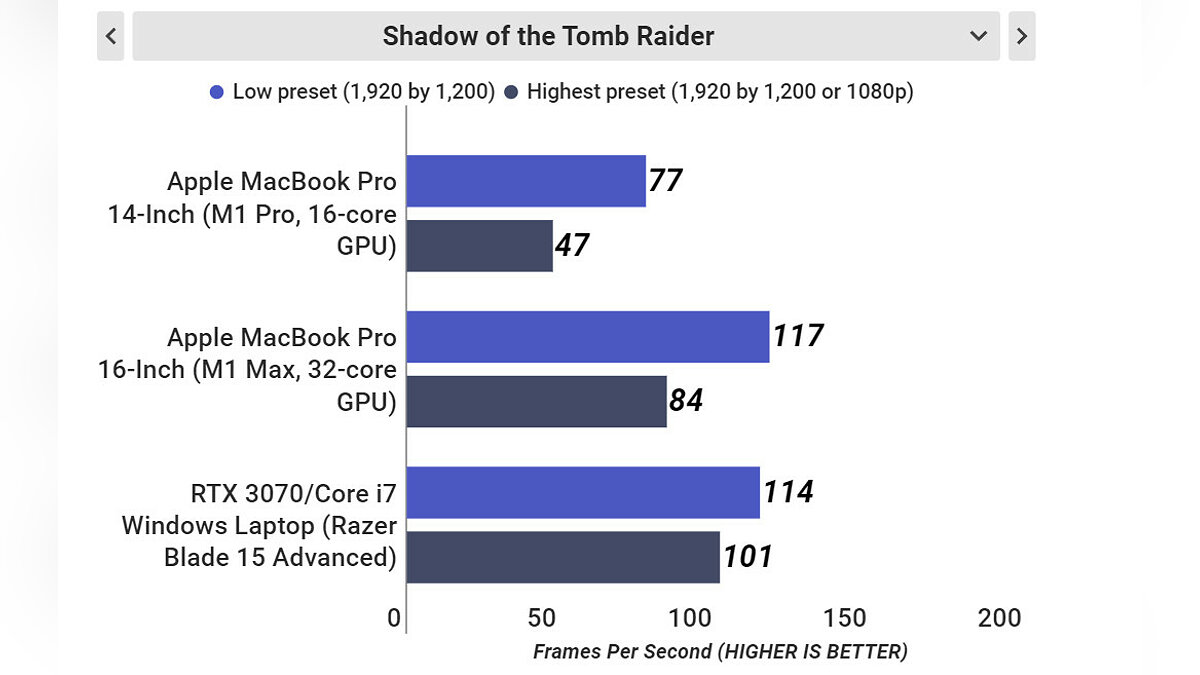 Новые тесты показали мощность Macbook Pro в играх