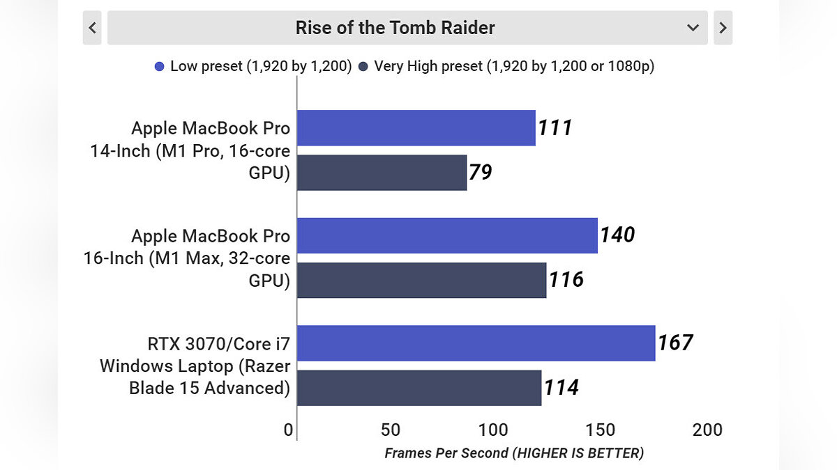 Новые тесты показали мощность Macbook Pro в играх