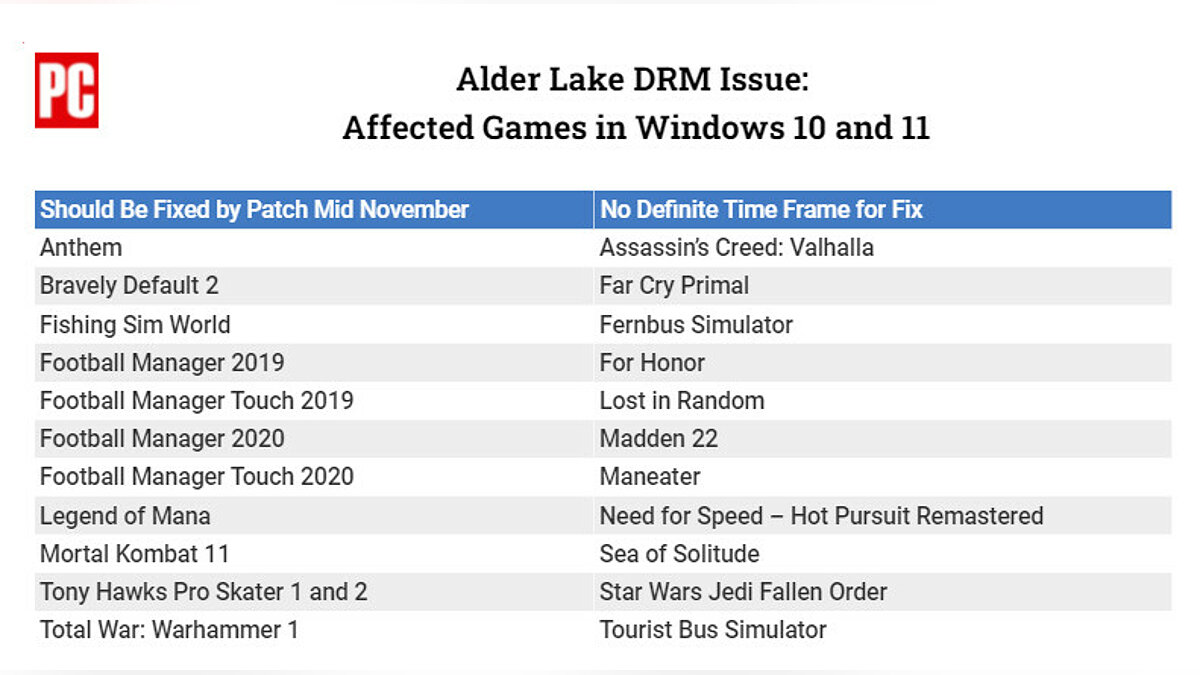 Появился перечень игр с DRM-защитой, у которых есть проблемы на новых  процессорах Intel