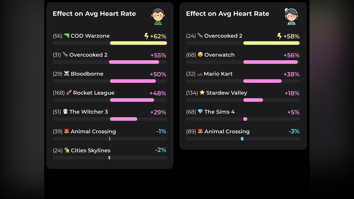Реддитор и его девушка выяснили, какая игра больше всего повышает сердечный  ритм
