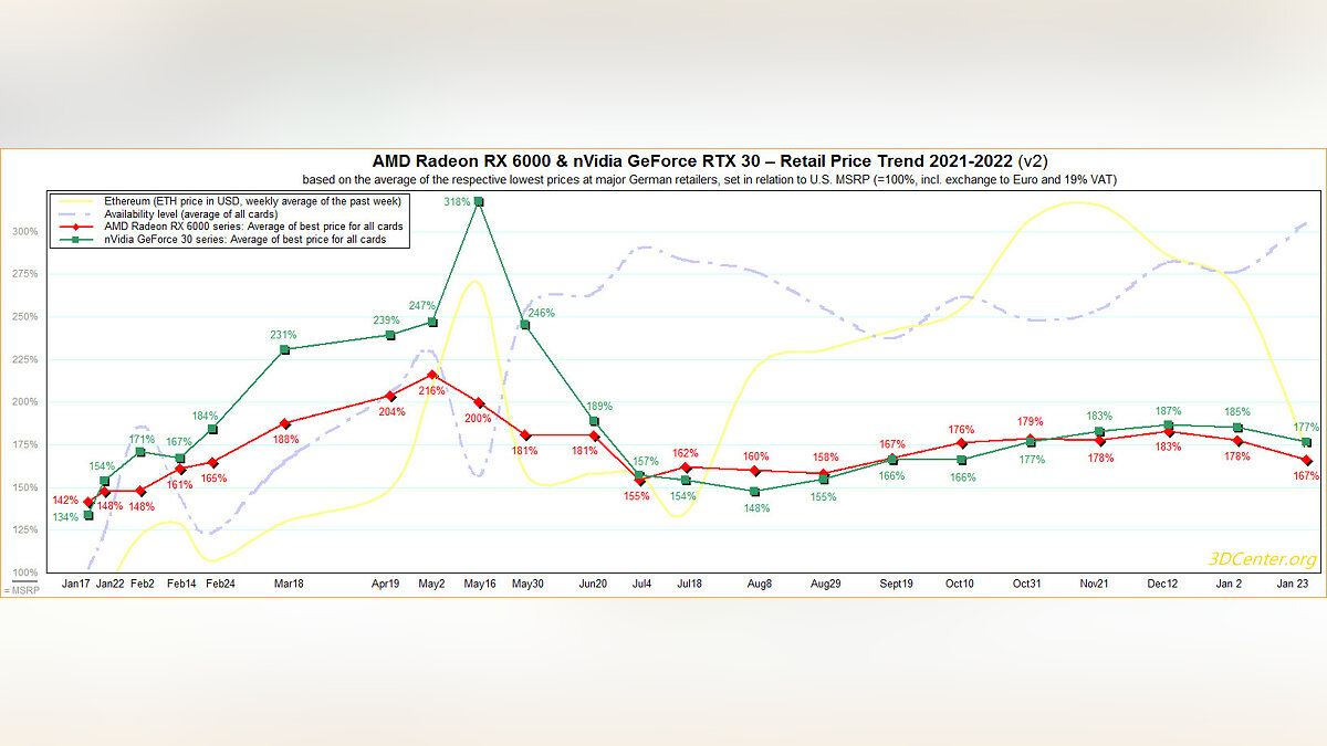 Мониторинг цен 2023. График падения цен на видеокарты 2022. Тенденции цен на видеокарты в 2023. Статистика рост цен и их падения на видеокарты.