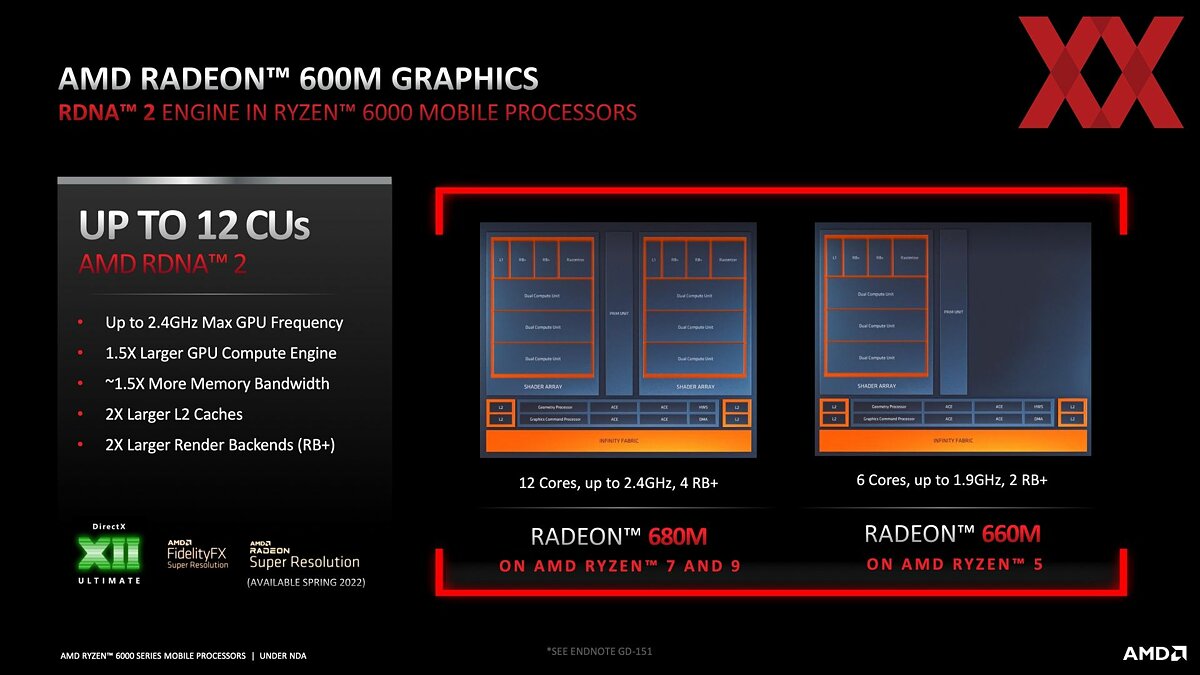 Встройка» AMD Radeon 600M не уступает дискретной видеокарте GTX 1650. Но  есть нюанс