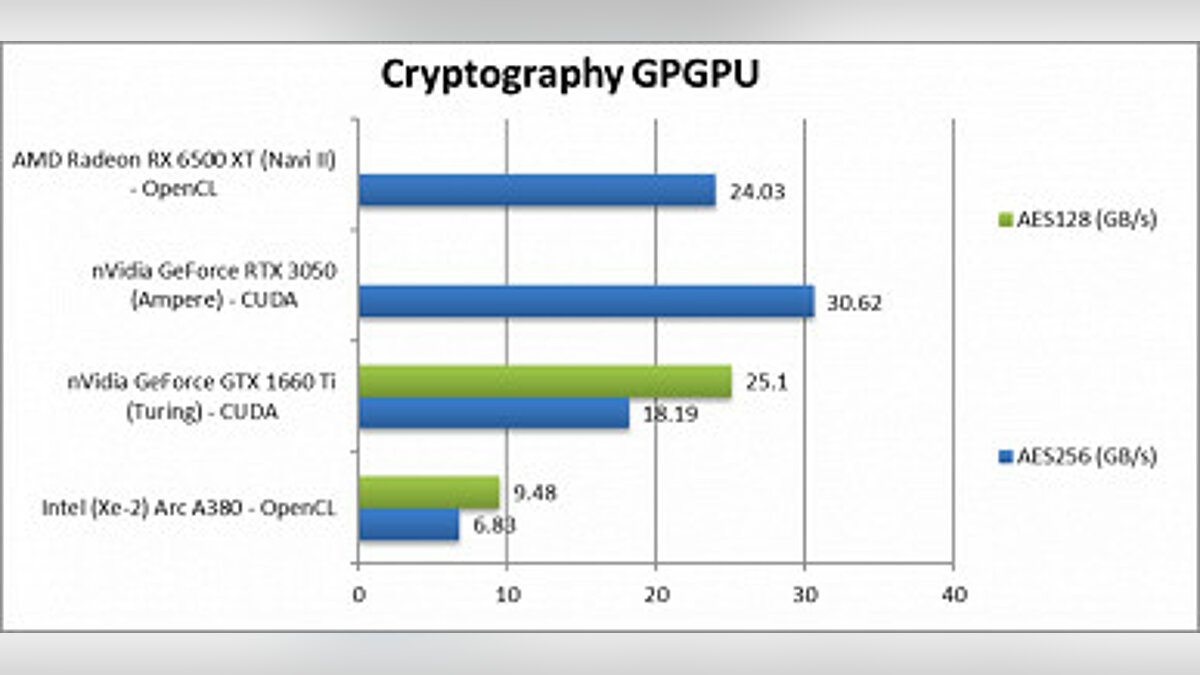 Появились первые результаты тестирования младшей видеокарты Intel. Порой  она не уступает RTX 3050 и RX 6500 XT