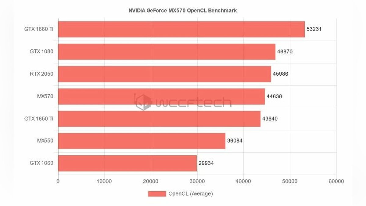 Появились тесты мобильной видеокарты NVIDIA GeForce MX570 — почти на уровне  RTX 2050