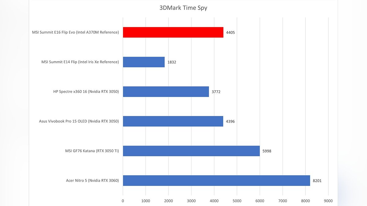 Новые тесты мобильной видеокарты Intel Arc A370M показывают её мощность по  сравнению с GeForce RTX 3050