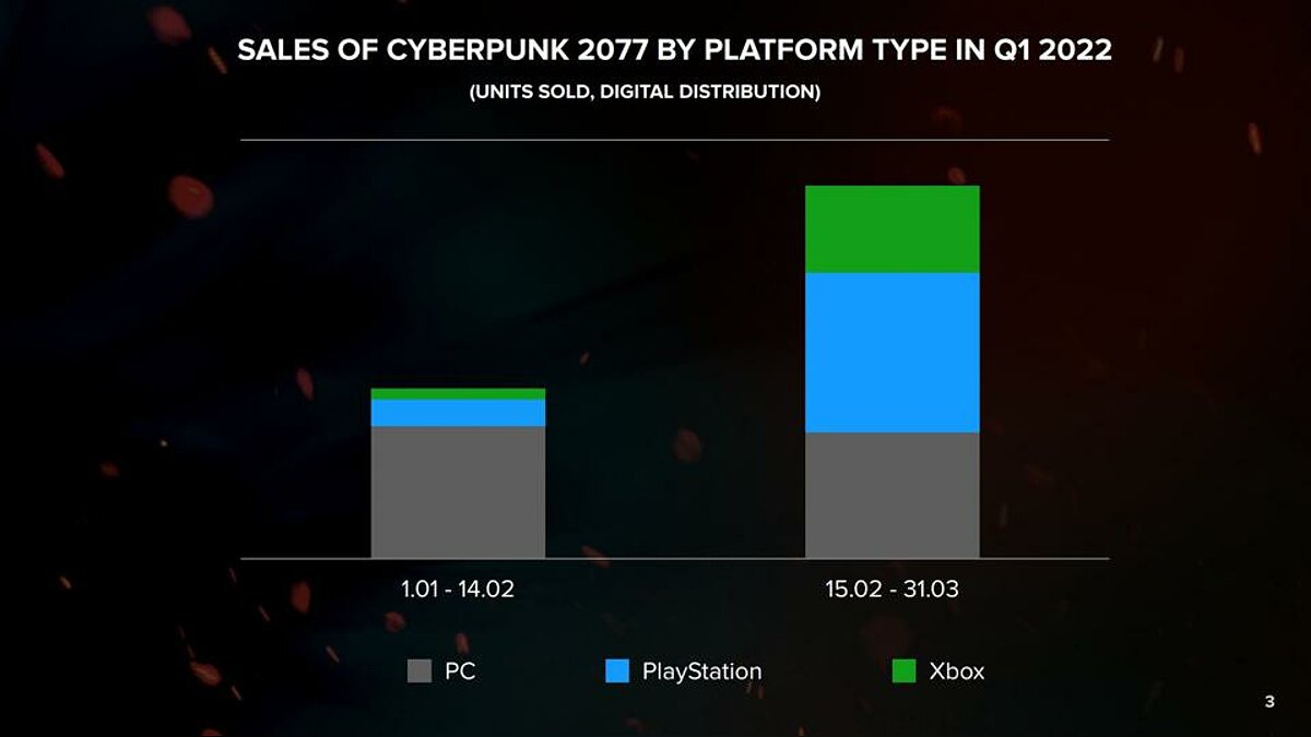 В СМИ выяснили, насколько сильно некстген-патч для Cyberpunk 2077 повлиял  на продажи игры