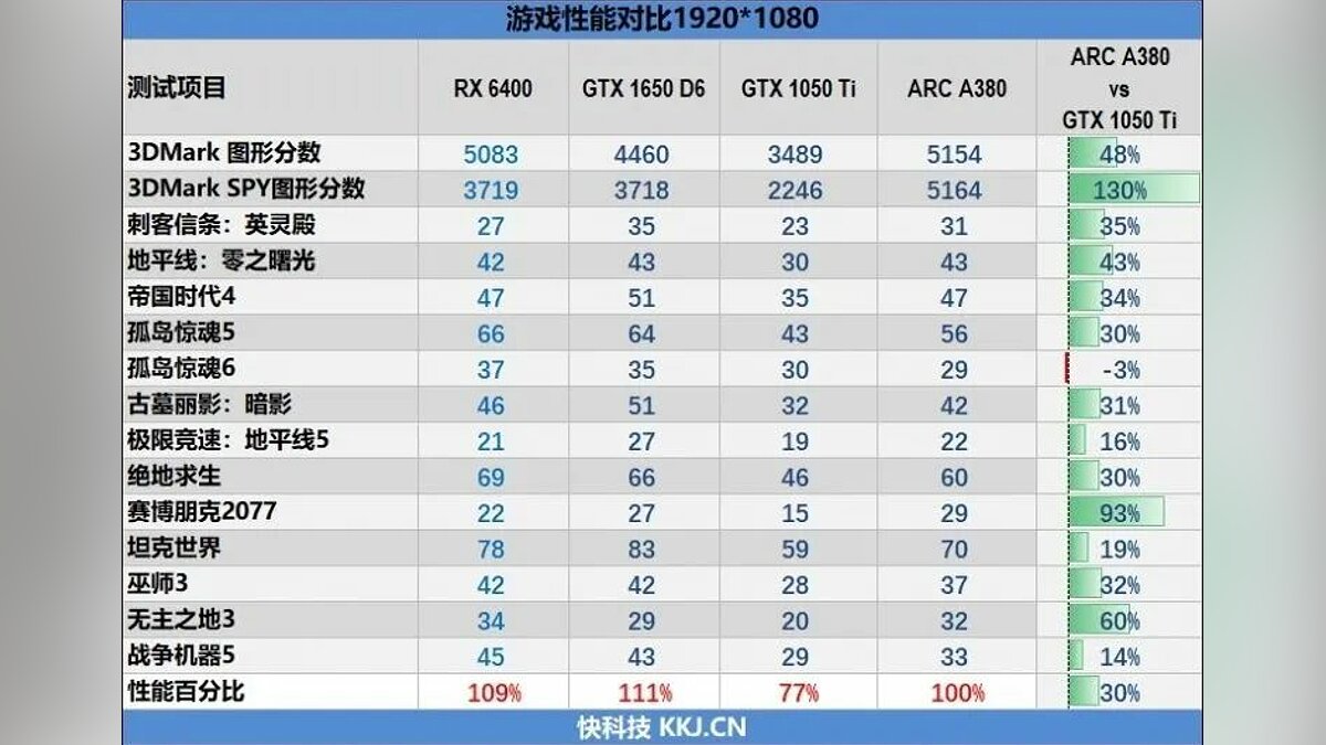 Появились игровые тесты игровой видеокарты Intel Arc A380 от энтузиастов и  Intel — есть разница