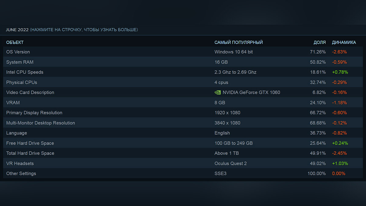 В Steam назвали самое популярное «железо» у геймеров в июне