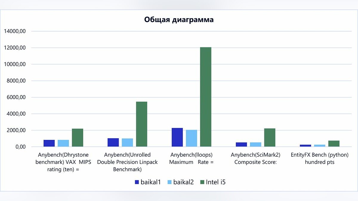 Процессор «Байкал» сравнили с Intel Core i5-10210U — найдена задача, где  российский чип быстрее