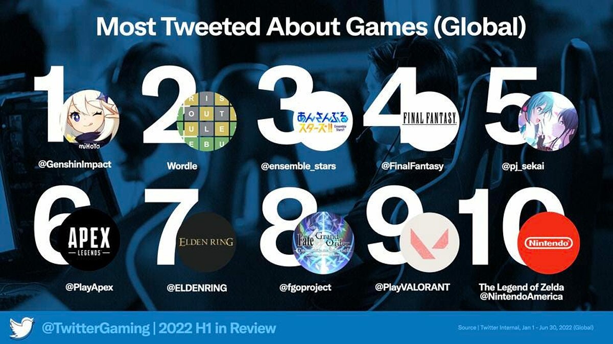 Опубликован ТОП-10 самых популярных игр в Twitter в 2022 году. Genshin  Impact обогнала Elden Ring