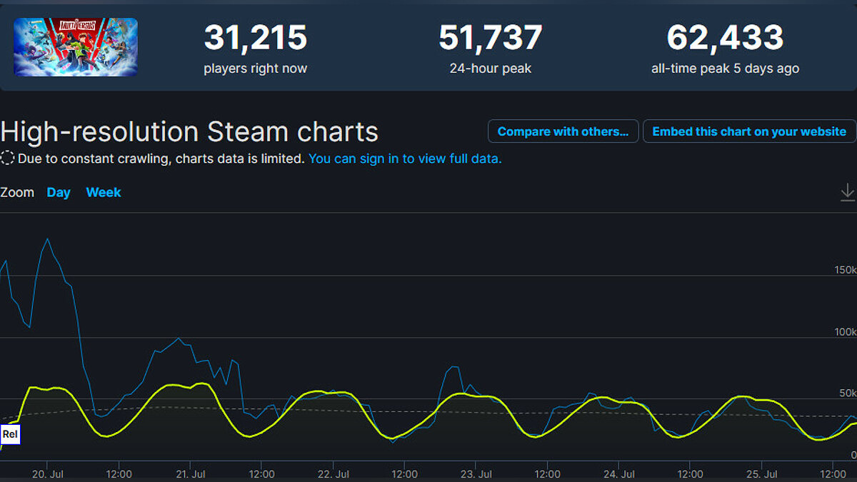 Стал известен самый популярный файтинг в истории Steam. Он перегнал Mortal  Kombat и Street Fighter