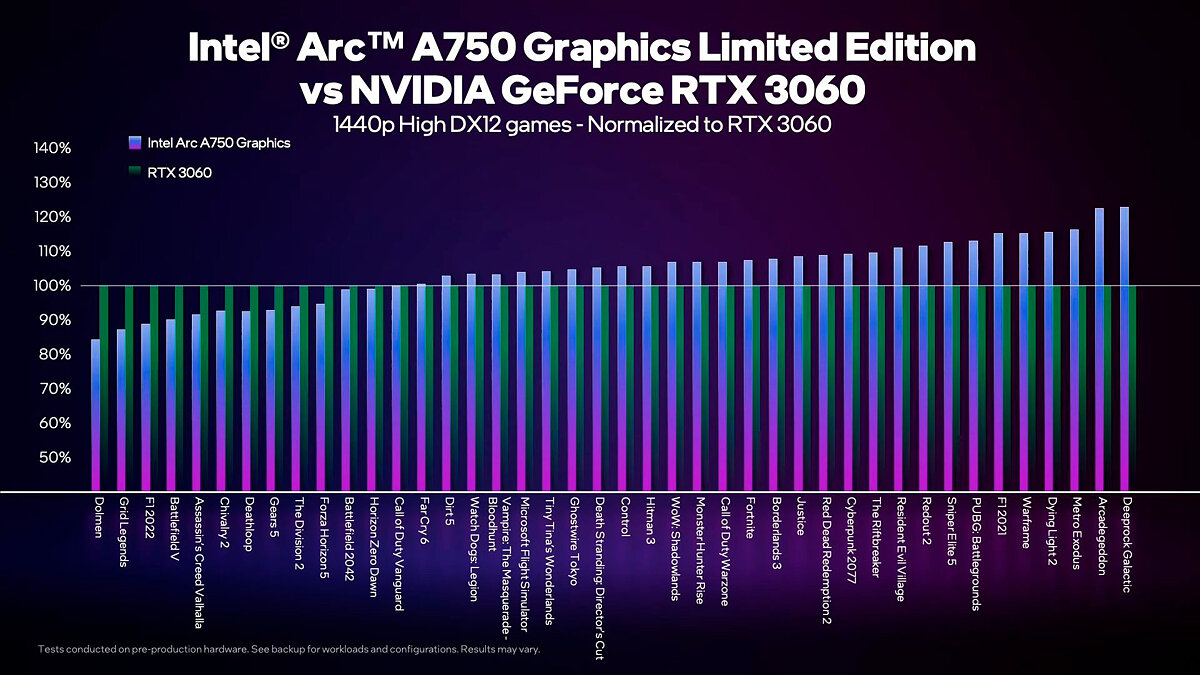 Intel показала результаты тестирования видеокарты Arc A750 в играх — чуть  быстрее, чем разогнанная RTX 3060