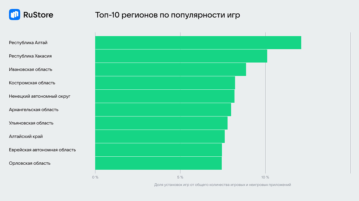 RuStore поведал, где в России больше всего играют в мобильные игры