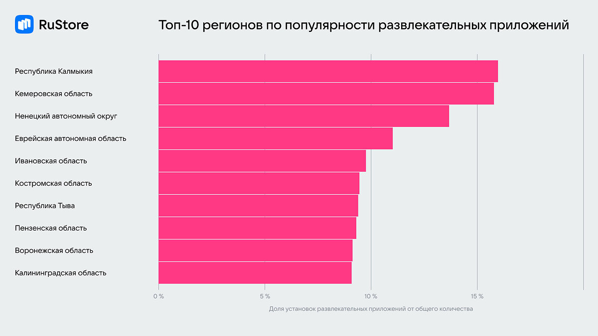 RuStore поведал, где в России больше всего играют в мобильные игры