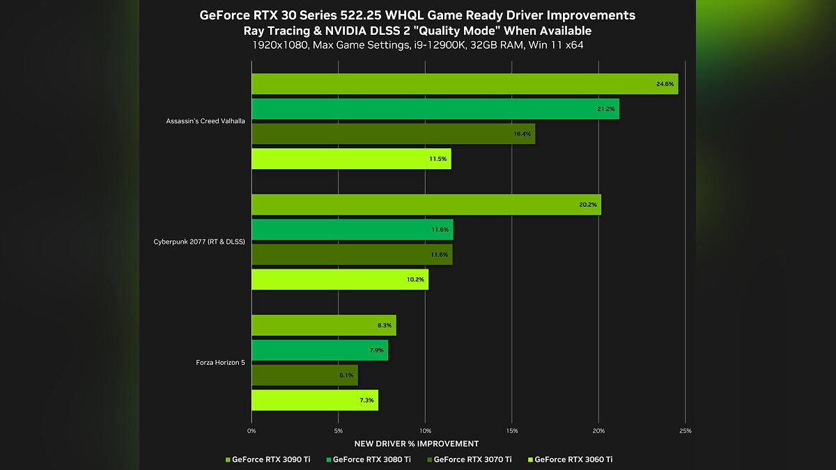 Новый драйвер видеокарт NVIDIA ускоряет работу современных игр