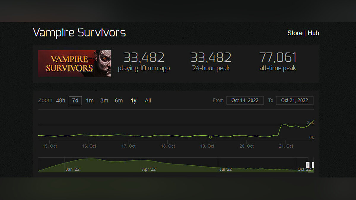 У олдскульного экшен-рогалика Vampire Survivors пиковый онлайн в Steam  превысил 33 тысячи