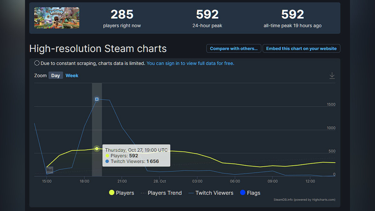 Все очень плохо: онлайн в Steam-версии Sackboy, бывшего эксклюзива  PlayStation, не собрал даже 600 человек