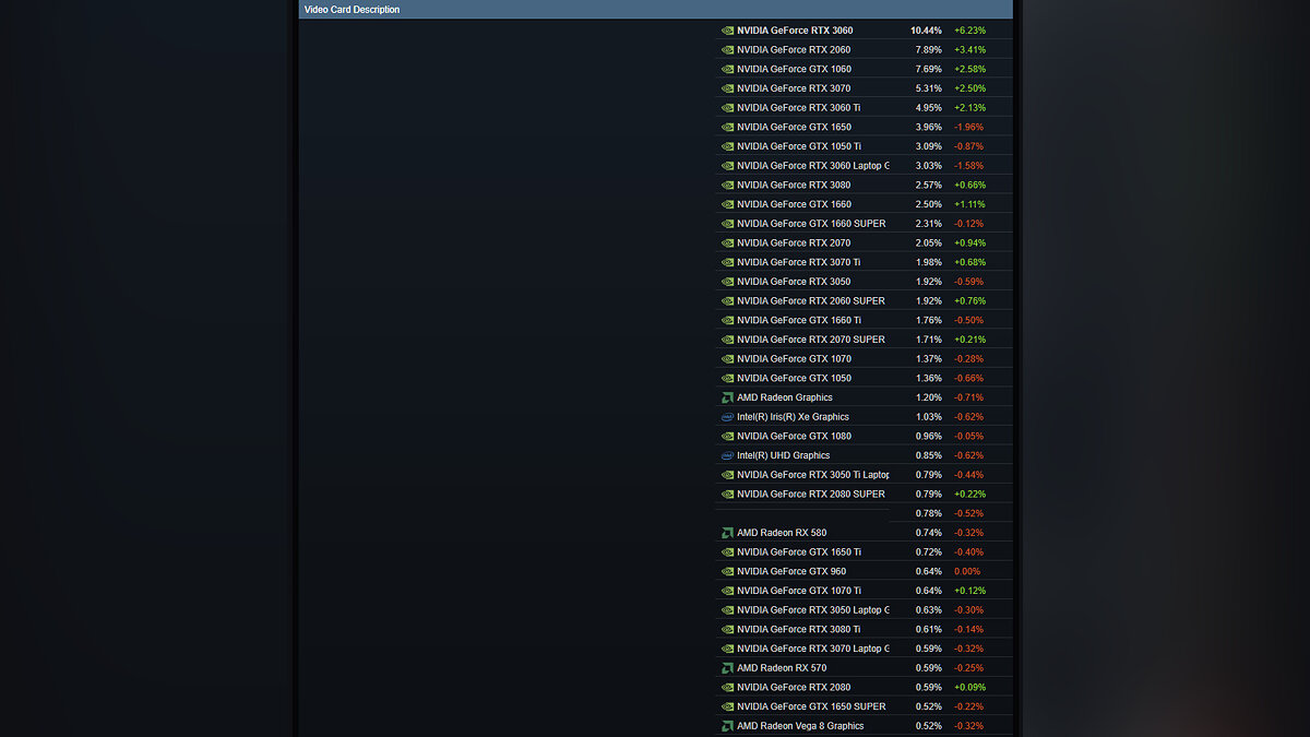 В Steam назвали самые популярные видеокарты за март. На первом месте  оказалась GeForce RTX 3060