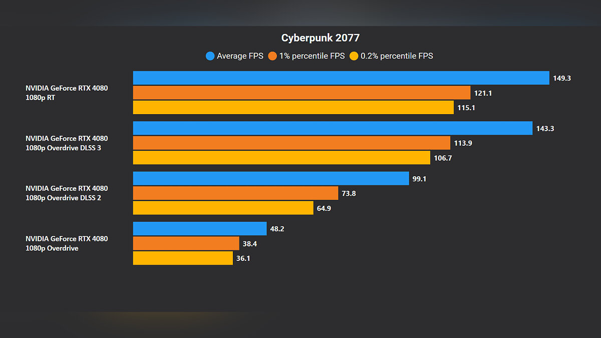 13 FPS на RTX 4080: в сети показали, как трассировка пути влияет на  производительность Cyberpunk 2077