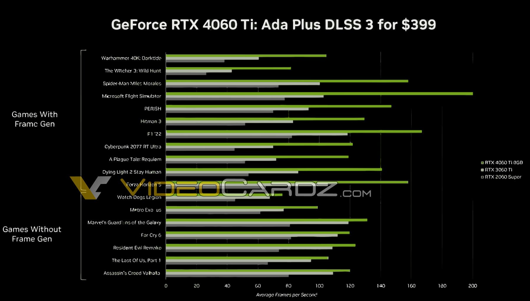 
          Утечка показала, сколько FPS выдают видеокарты RTX 4060 Ti и RTX 4060 в Cyberpunk 2077, ремейке The Last of Us и других играх
        